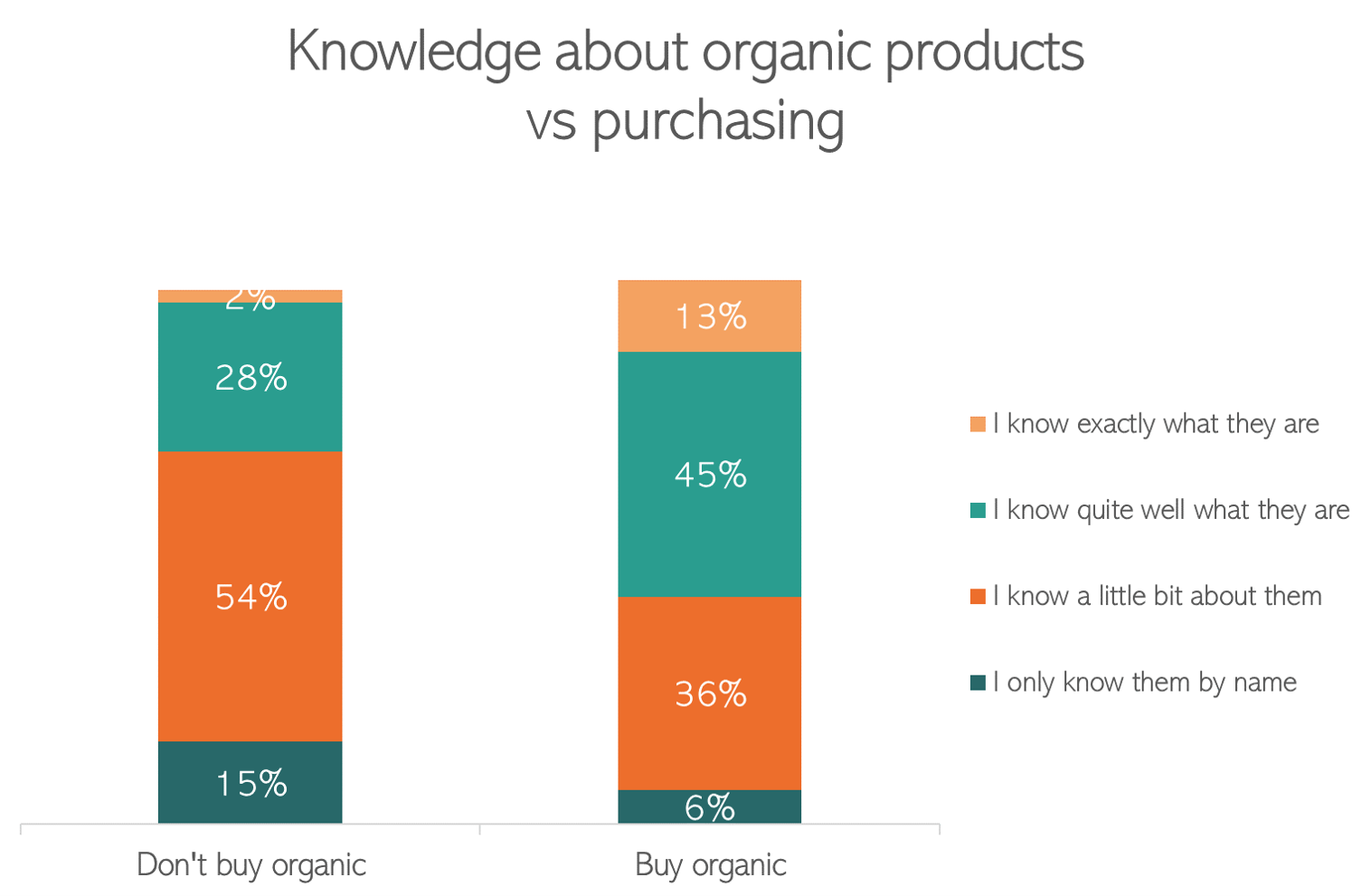 Knowledge about organic products vs purchasing