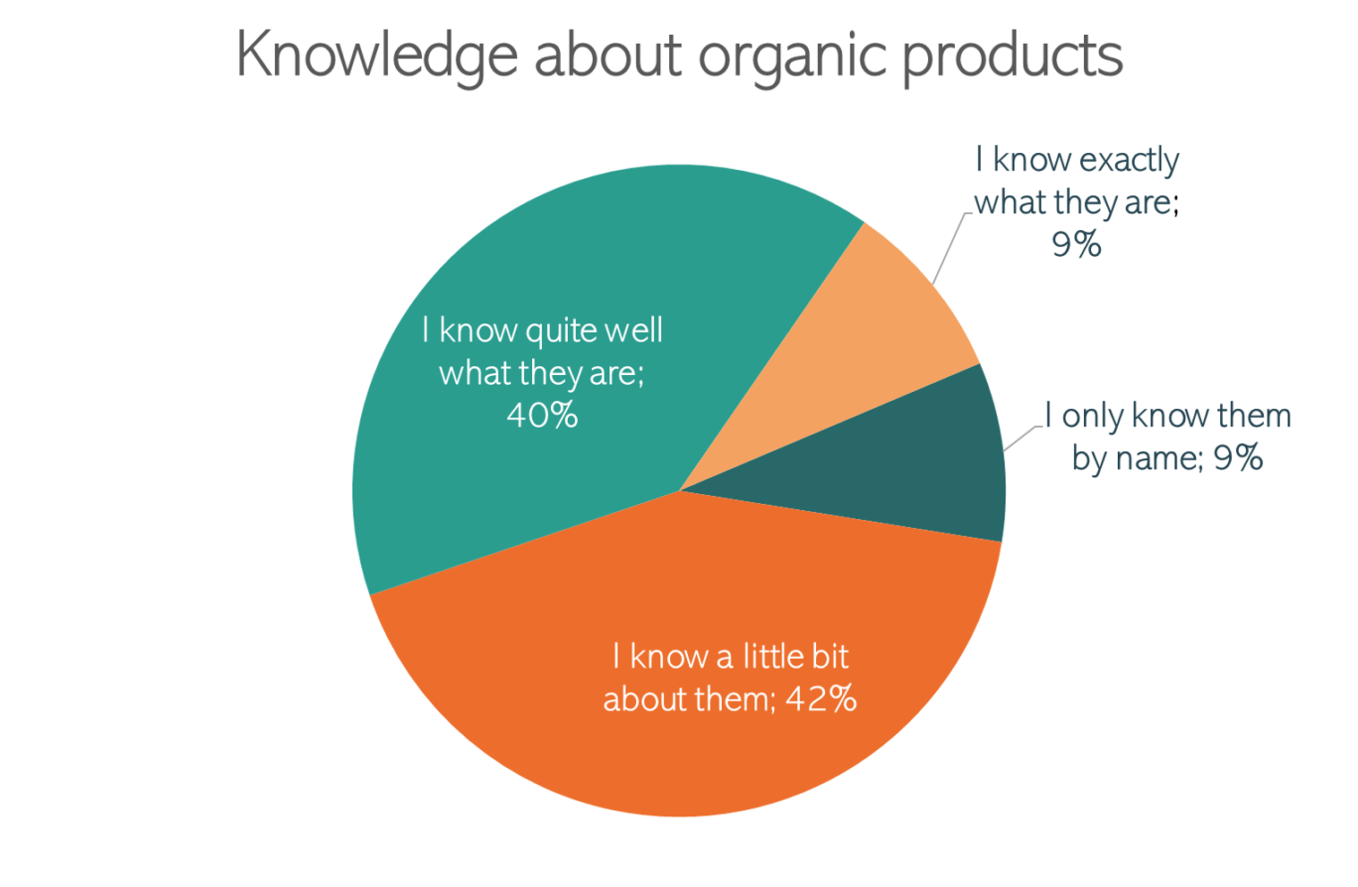 Knowledge about organic products