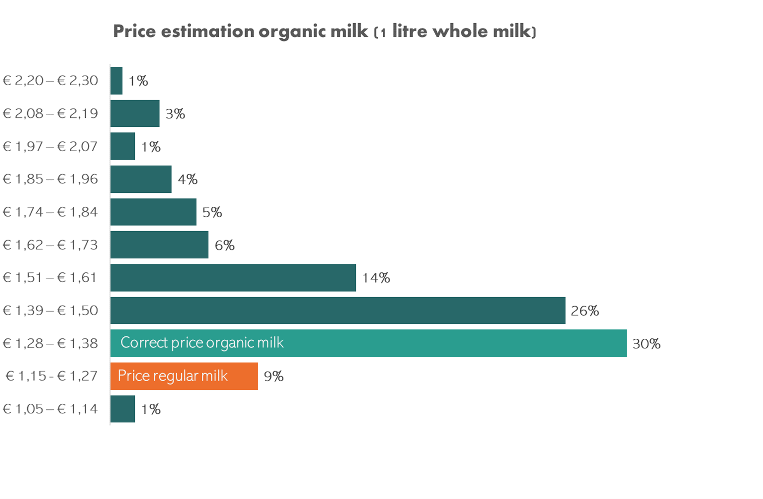 Price estimation of organic milk