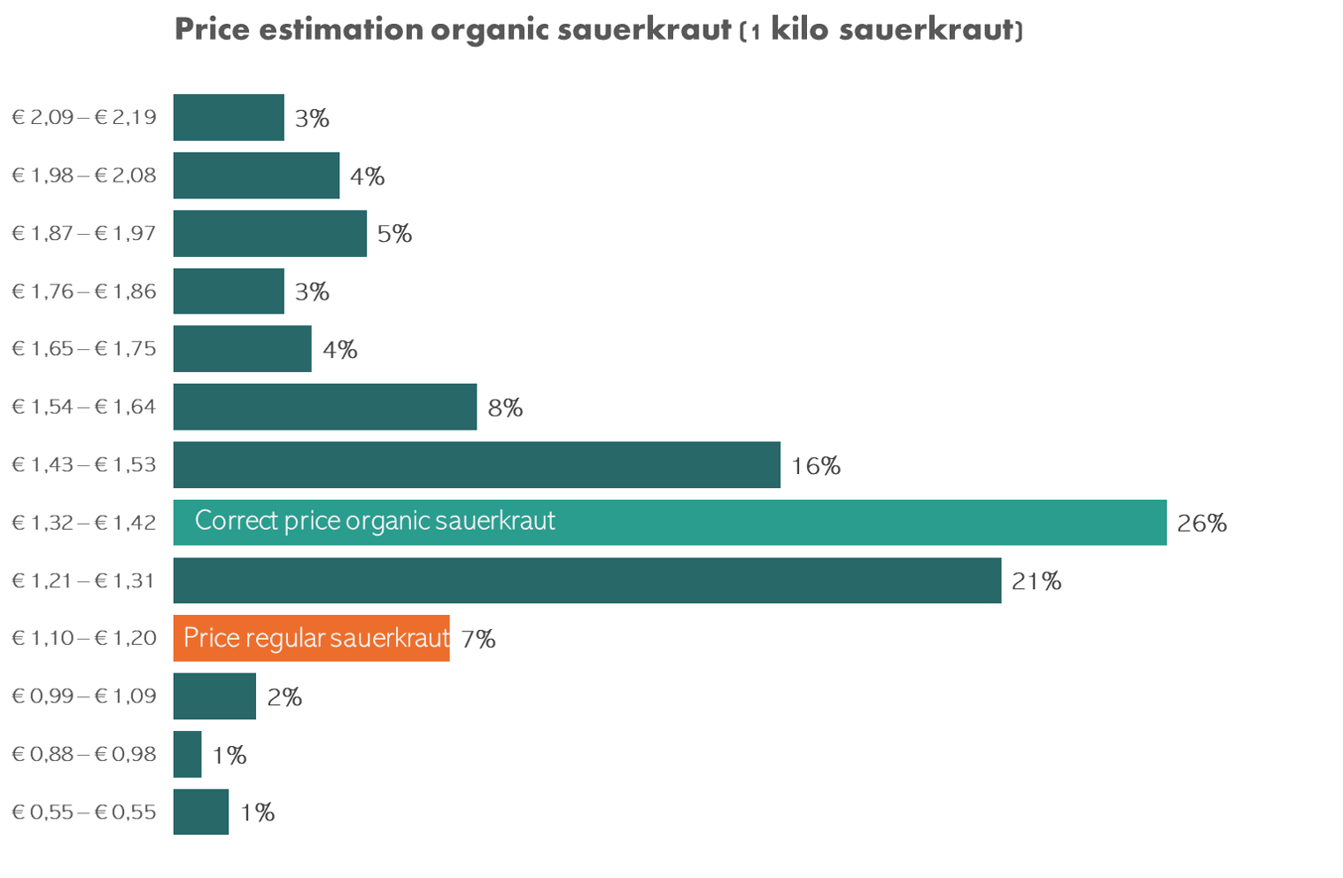 Price estimation of organic sauerkraut